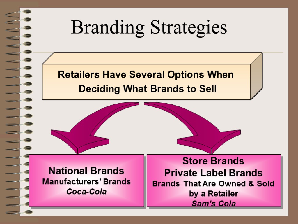 Retailers Have Several Options When Deciding What Brands to Sell Store Brands Private Label